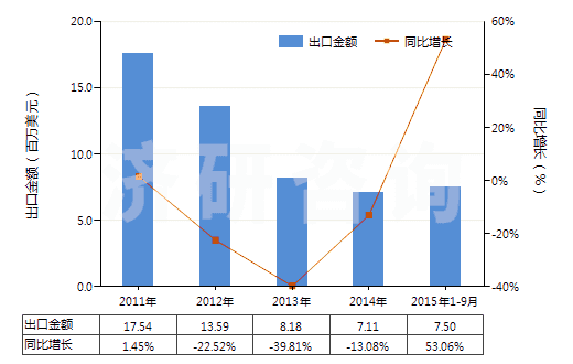 2011-2015年9月中國人造纖維短纖＜85%與其他纖維混紡色織布(HS55169300)出口總額及增速統(tǒng)計